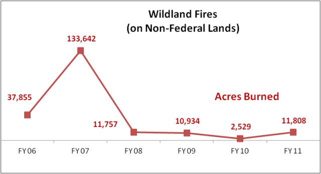 FFSL Fires